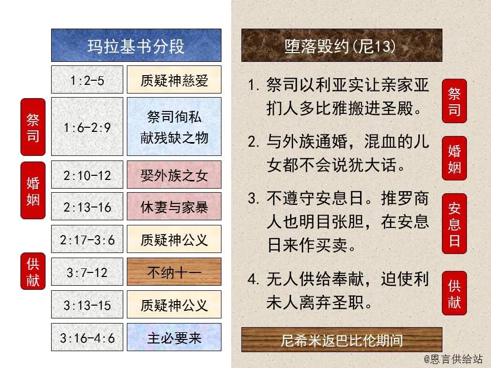 圣经图表——《玛拉基书》(图8) 圣经图表——《玛拉基书》(图8)