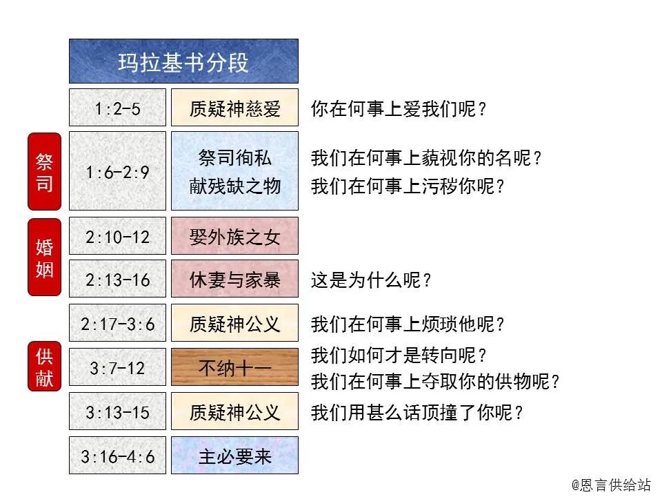 圣经图表——《玛拉基书》(图9) 圣经图表——《玛拉基书》(图9)