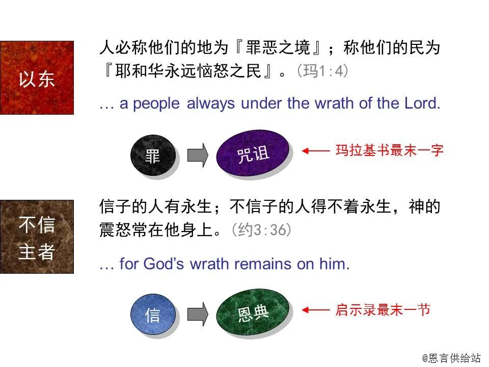 圣经图表——《玛拉基书》(图13) 圣经图表——《玛拉基书》(图13)