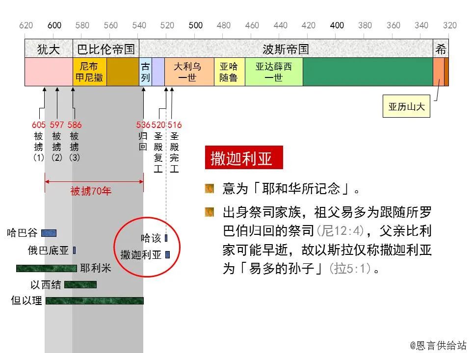 圣经图表——《撒迦利亚书》(图2) 圣经图表——《撒迦利亚书》(图2)