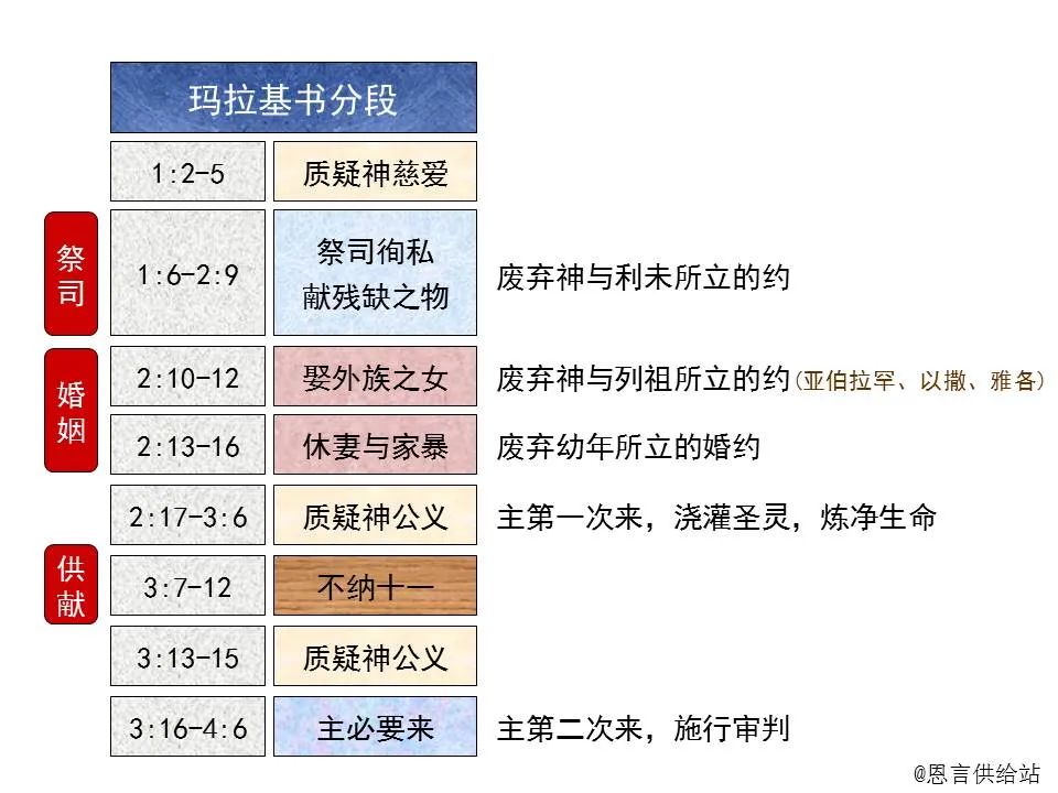 圣经图表——《玛拉基书》(图17) 圣经图表——《玛拉基书》(图17)