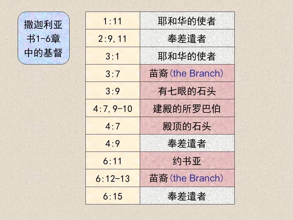 圣经图表——《撒迦利亚书》(图55) 圣经图表——《撒迦利亚书》(图55)