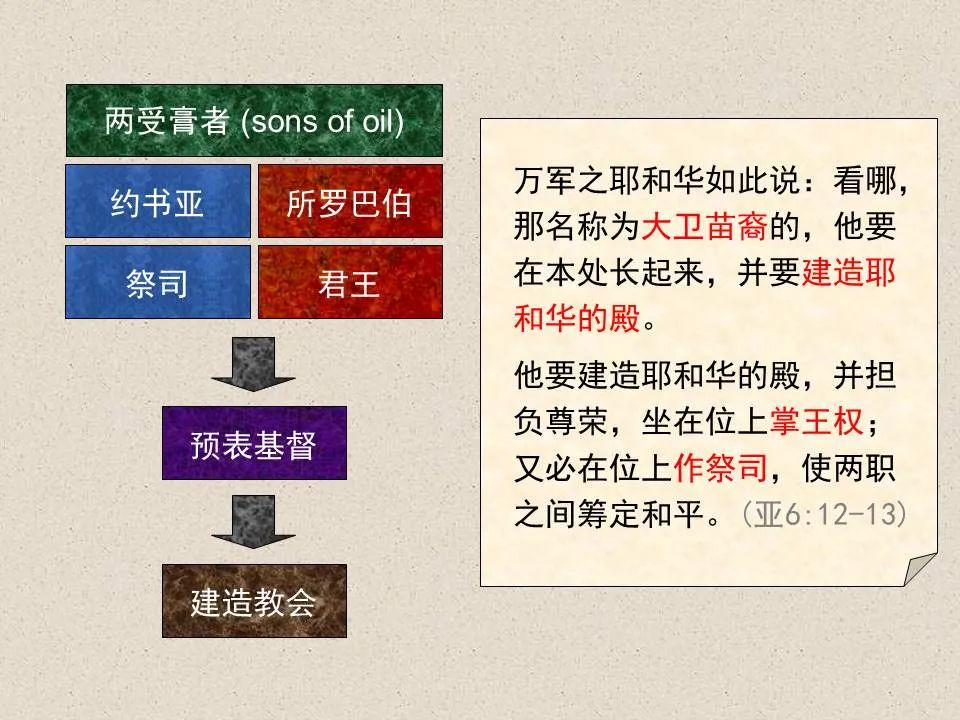 圣经图表——《撒迦利亚书》(图26) 圣经图表——《撒迦利亚书》(图26)