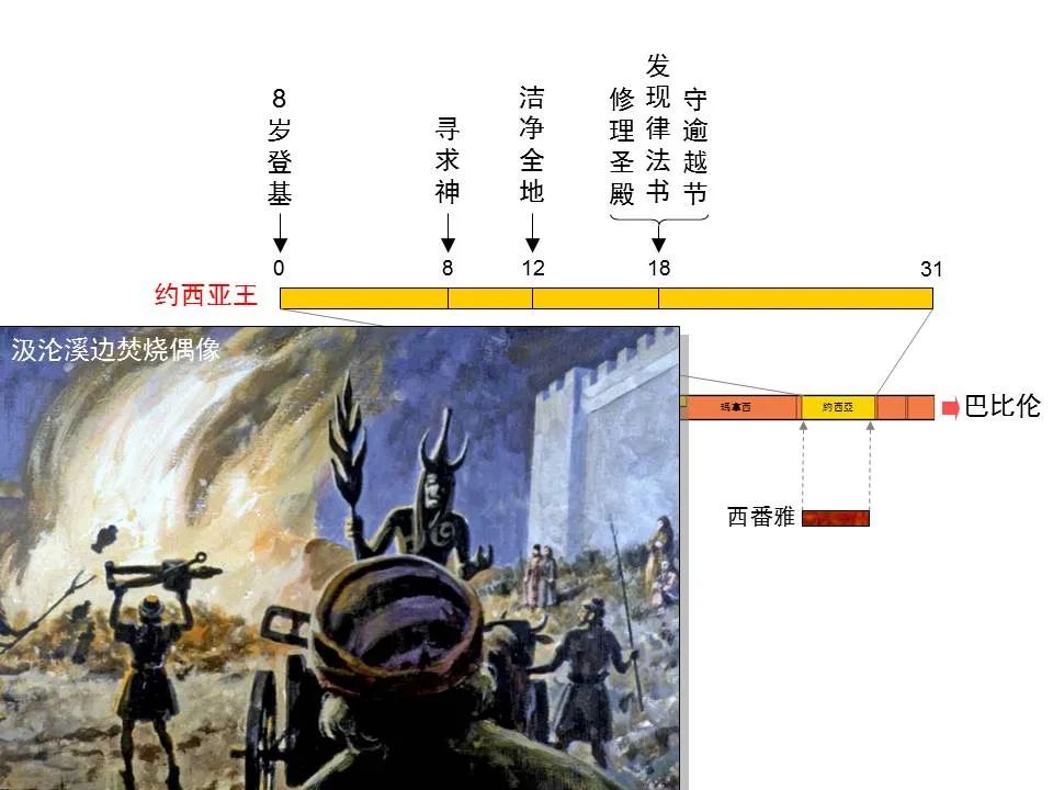 圣经图表——《西番雅书》(图7) 圣经图表——《西番雅书》(图7)