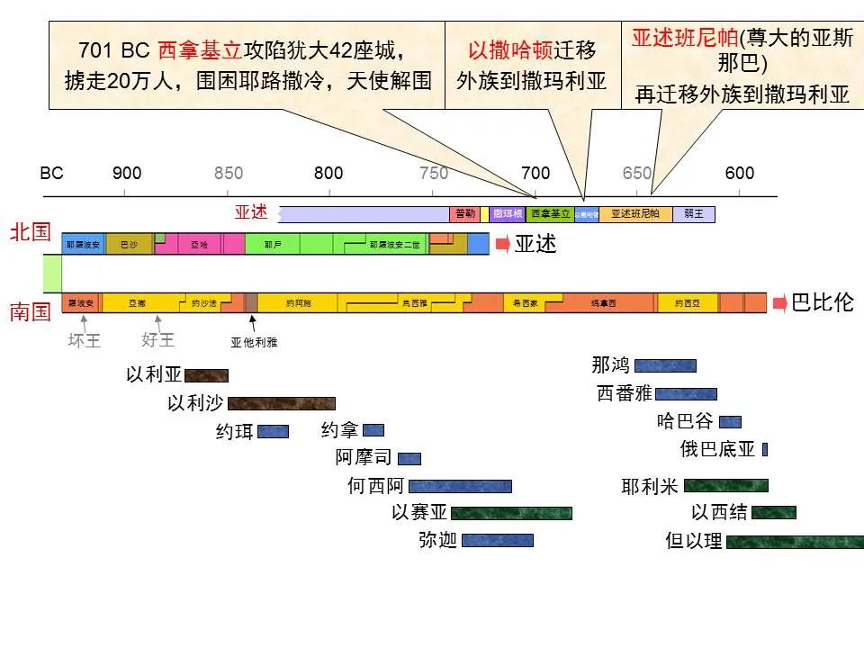 圣经图表——《那鸿书》(图2) 圣经图表——《那鸿书》(图2)