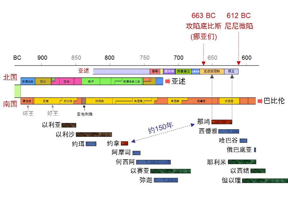 圣经图表——《那鸿书》(图4) 圣经图表——《那鸿书》(图4)
