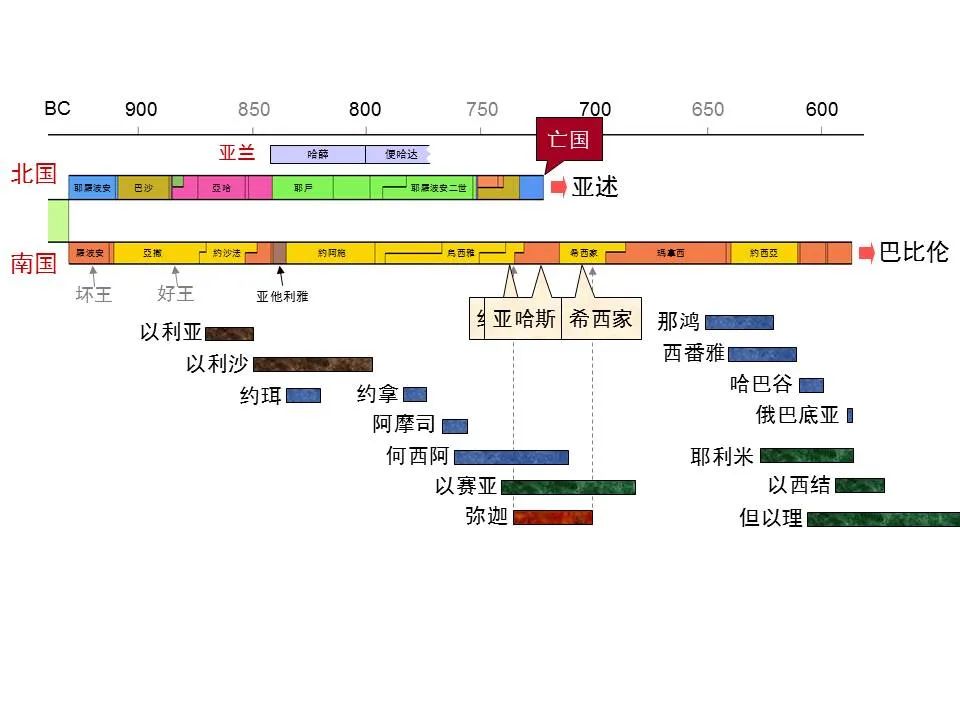 圣经图表——《弥迦书》(图2) 圣经图表——《弥迦书》(图2)