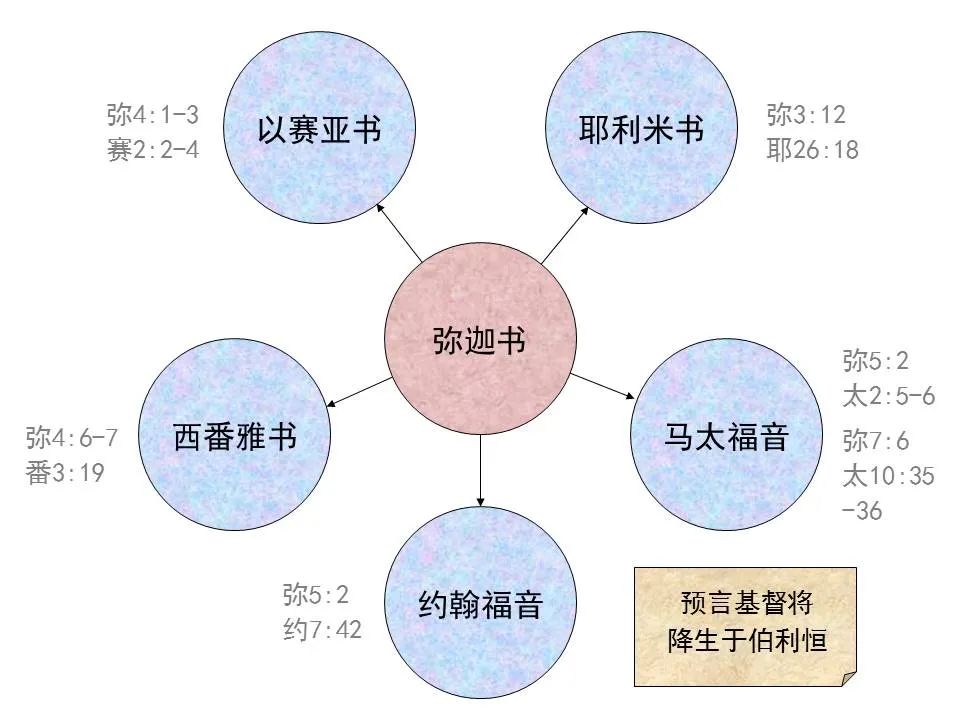 圣经图表——《弥迦书》(图4) 圣经图表——《弥迦书》(图4)