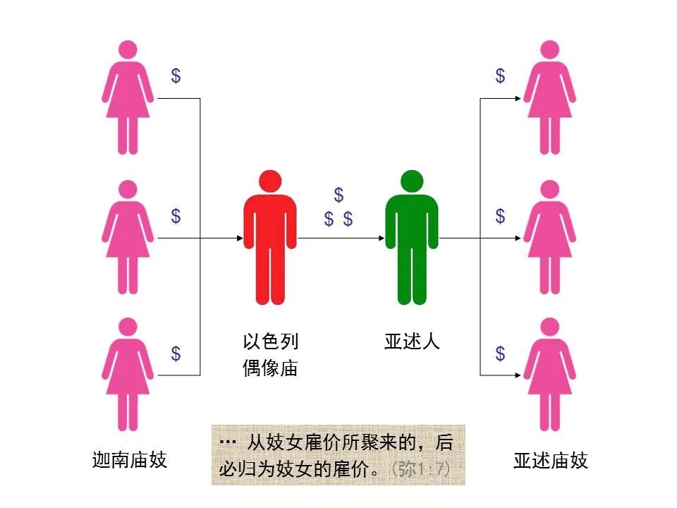 圣经图表——《弥迦书》(图5) 圣经图表——《弥迦书》(图5)