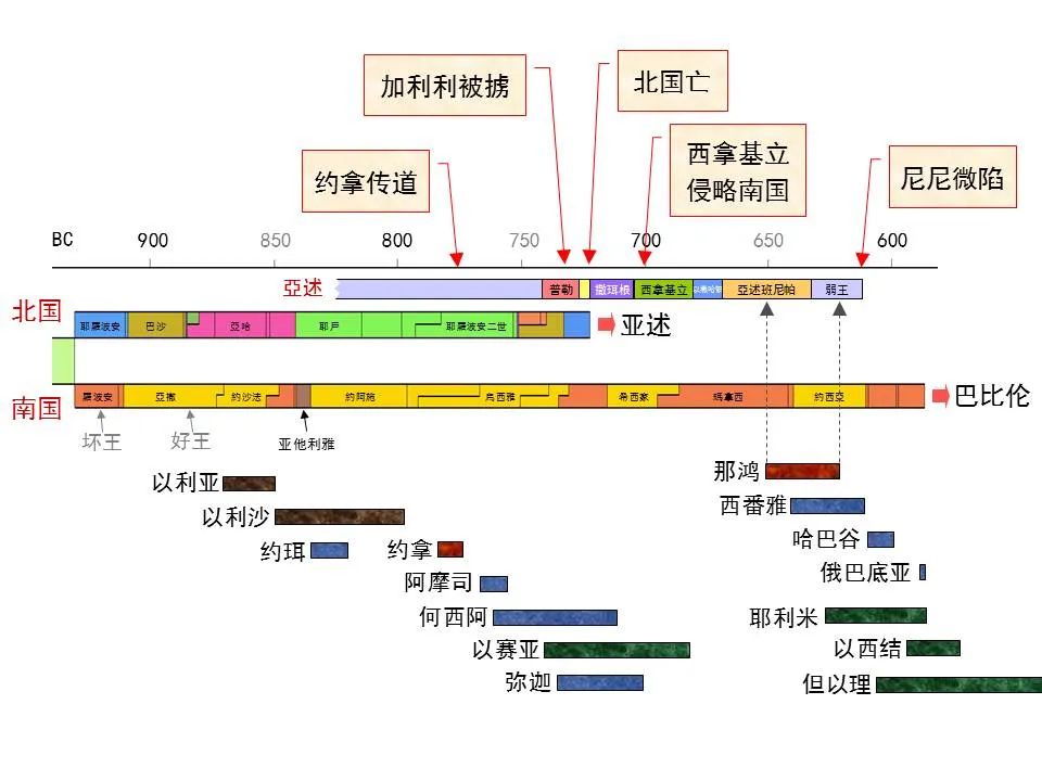 圣经图表——《那鸿书》(图20) 圣经图表——《那鸿书》(图20)