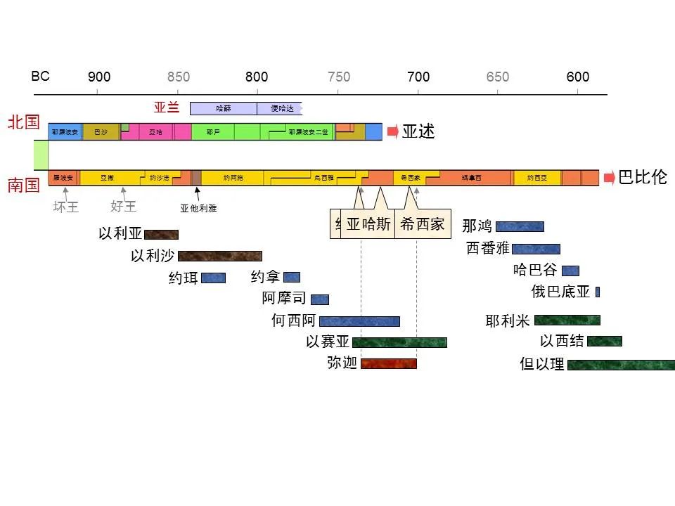 圣经图表——《弥迦书》(图24) 圣经图表——《弥迦书》(图24)