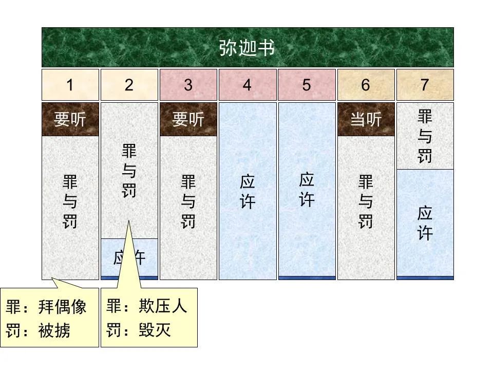 圣经图表——《弥迦书》(图25) 圣经图表——《弥迦书》(图25)