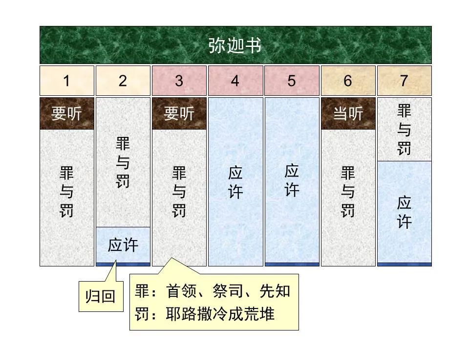 圣经图表——《弥迦书》(图26) 圣经图表——《弥迦书》(图26)