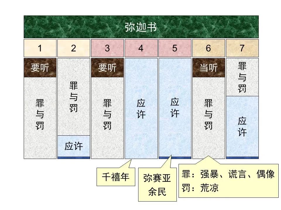 圣经图表——《弥迦书》(图27) 圣经图表——《弥迦书》(图27)