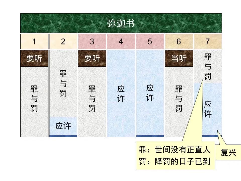 圣经图表——《弥迦书》(图28) 圣经图表——《弥迦书》(图28)