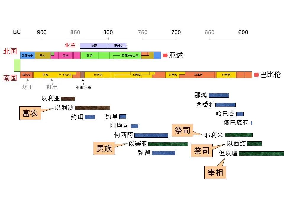 圣经图表——《阿摩司书》(图5) 圣经图表——《阿摩司书》(图5)