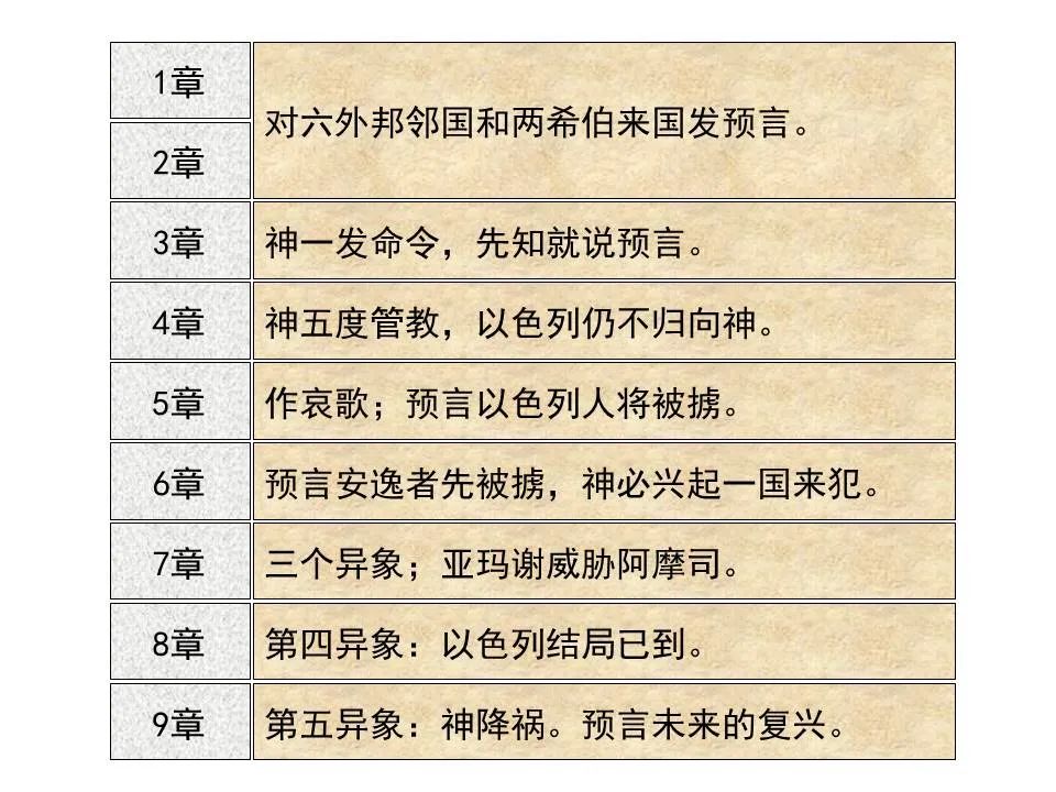 圣经图表——《阿摩司书》(图31) 圣经图表——《阿摩司书》(图31)