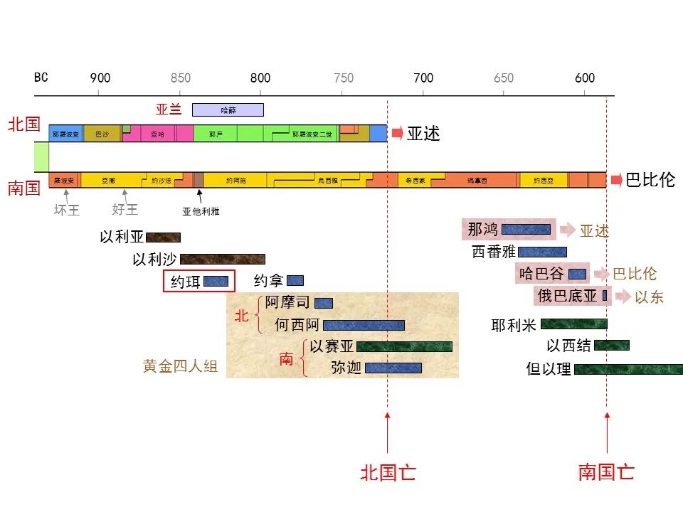 圣经图表——《约珥书》(图28) 圣经图表——《约珥书》(图28)