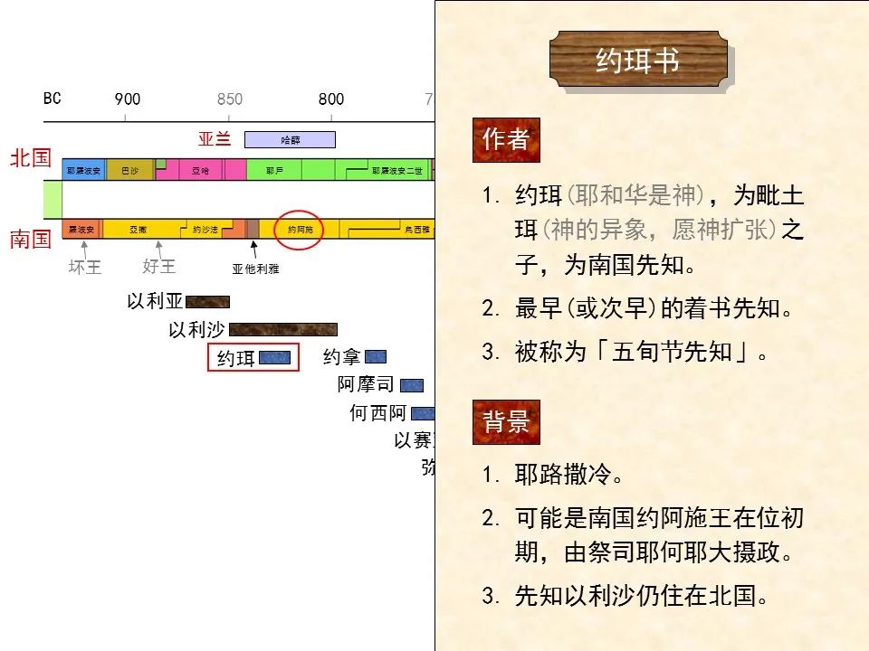 圣经图表——《约珥书》(图29) 圣经图表——《约珥书》(图29)