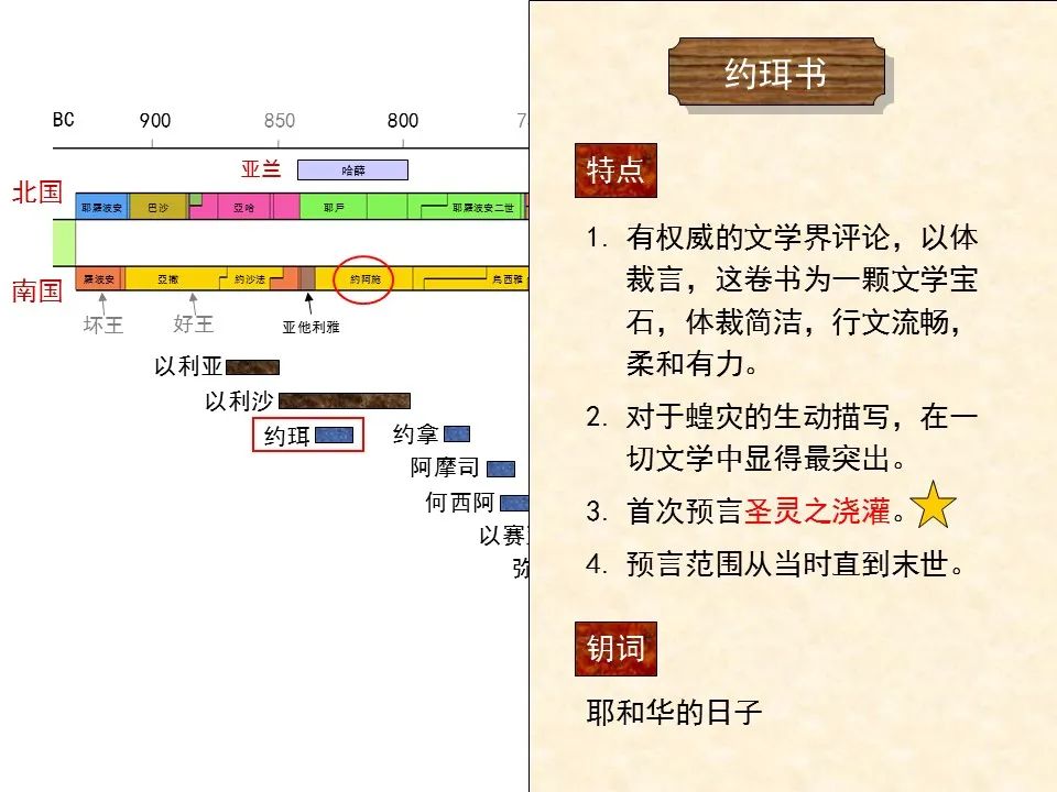 圣经图表——《约珥书》(图30) 圣经图表——《约珥书》(图30)