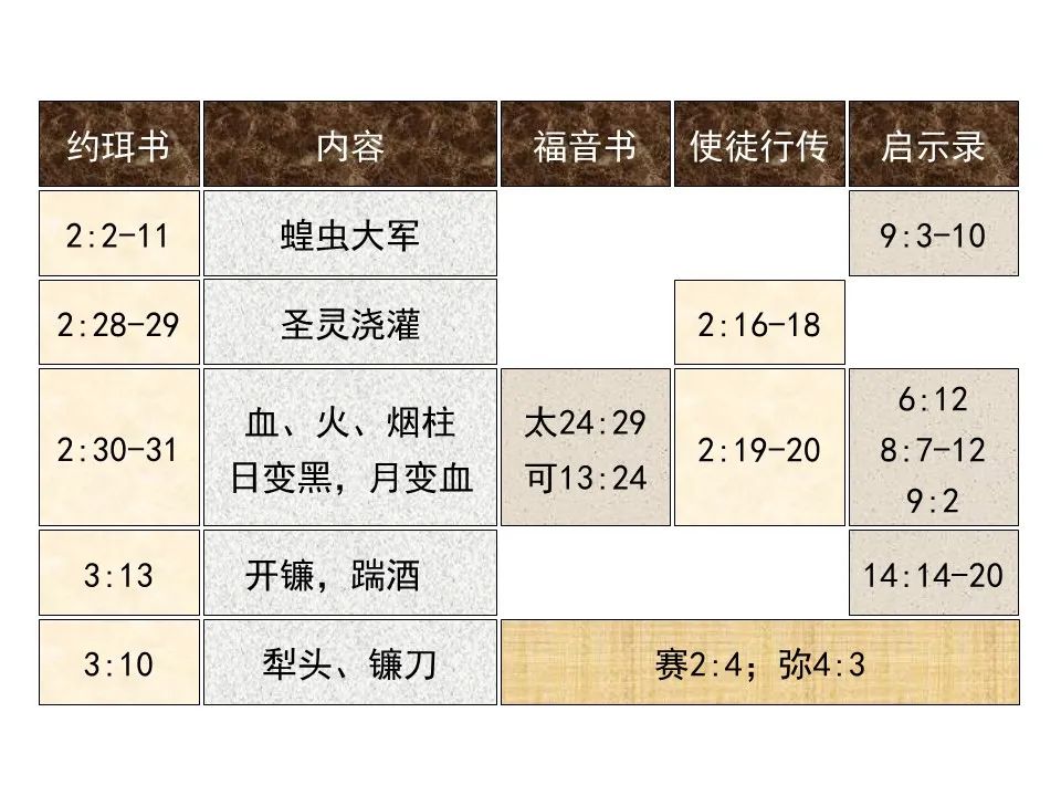圣经图表——《约珥书》(图52) 圣经图表——《约珥书》(图52)