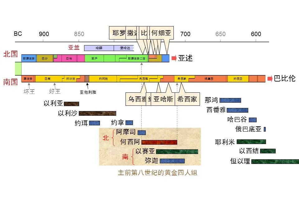 圣经图表——《何西阿书》(图2) 圣经图表——《何西阿书》(图2)