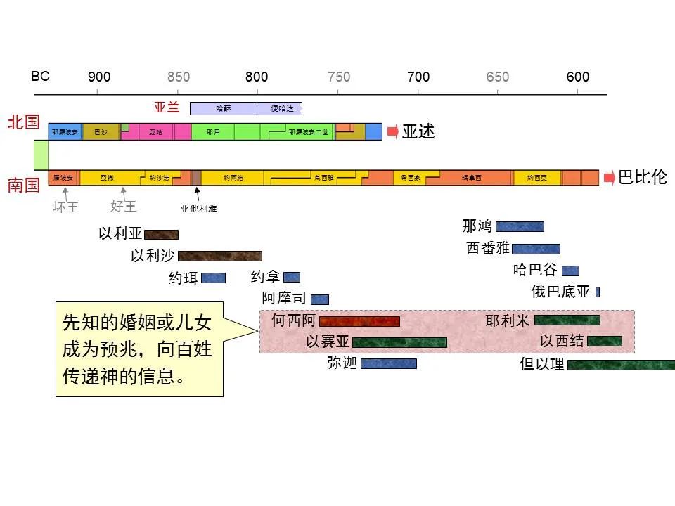 圣经图表——《何西阿书》(图3) 圣经图表——《何西阿书》(图3)