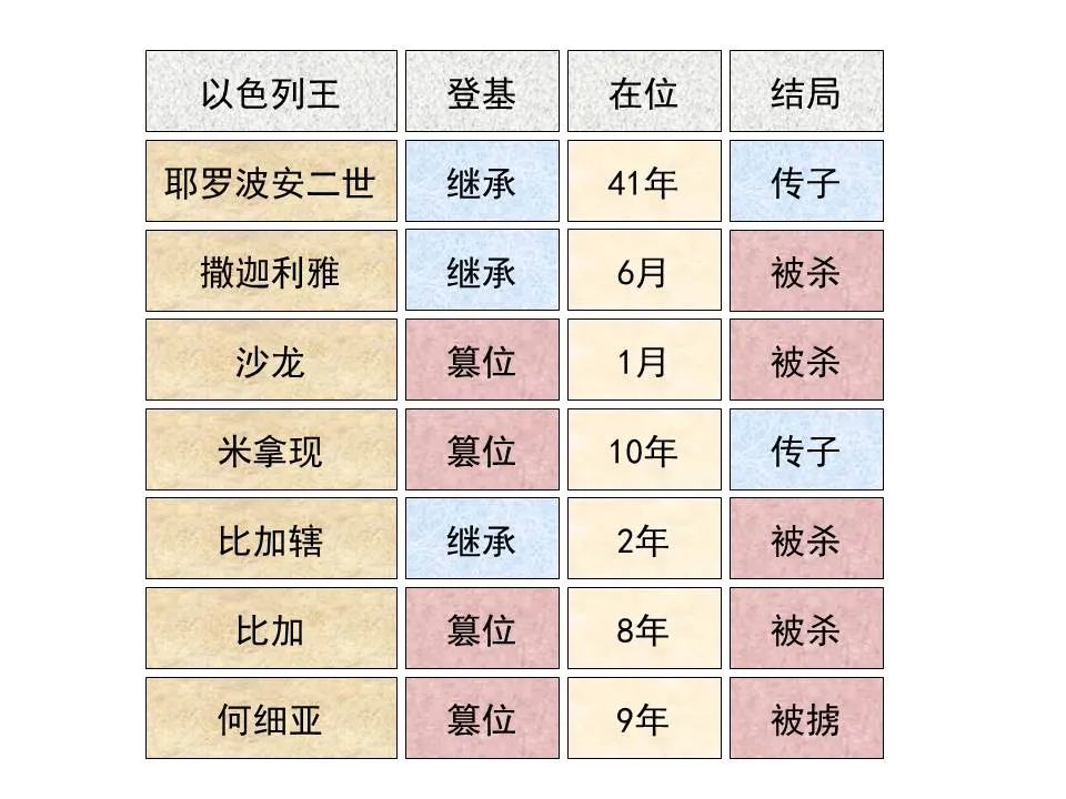 圣经图表——《何西阿书》(图23) 圣经图表——《何西阿书》(图23)