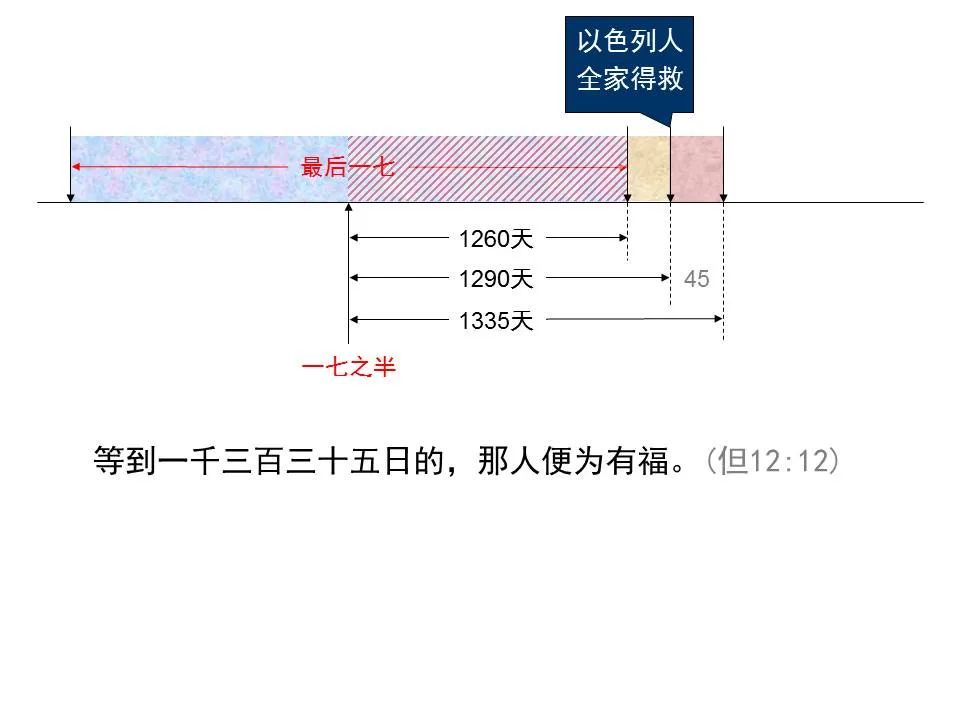 圣经图表——《但以理书》(图77) 圣经图表——《但以理书》(图77)