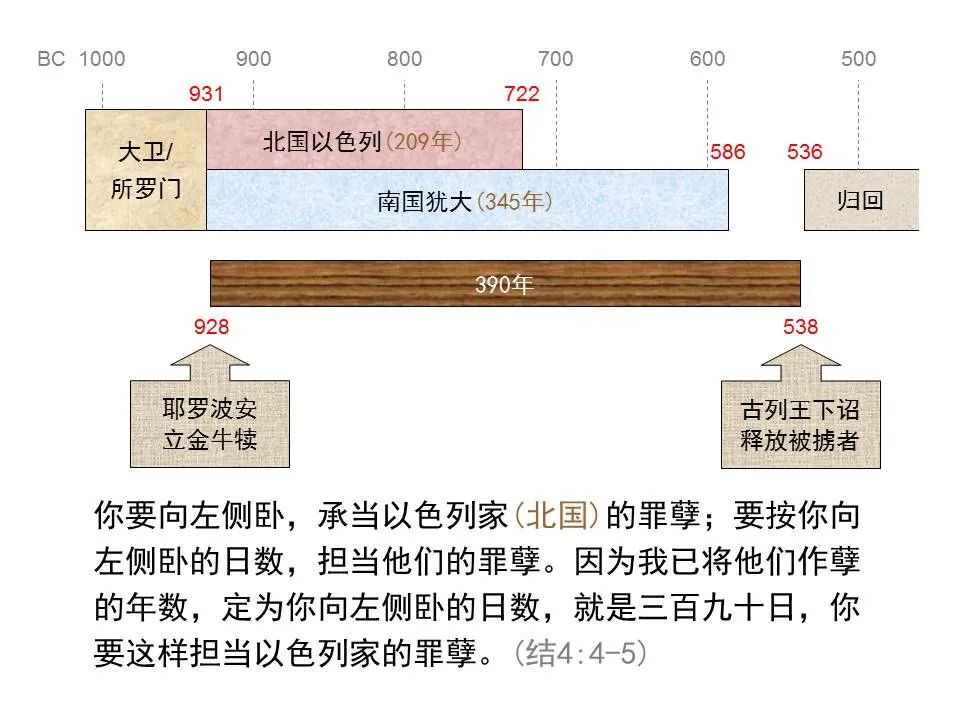 圣经图表——《但以理书》(图70) 圣经图表——《但以理书》(图70)