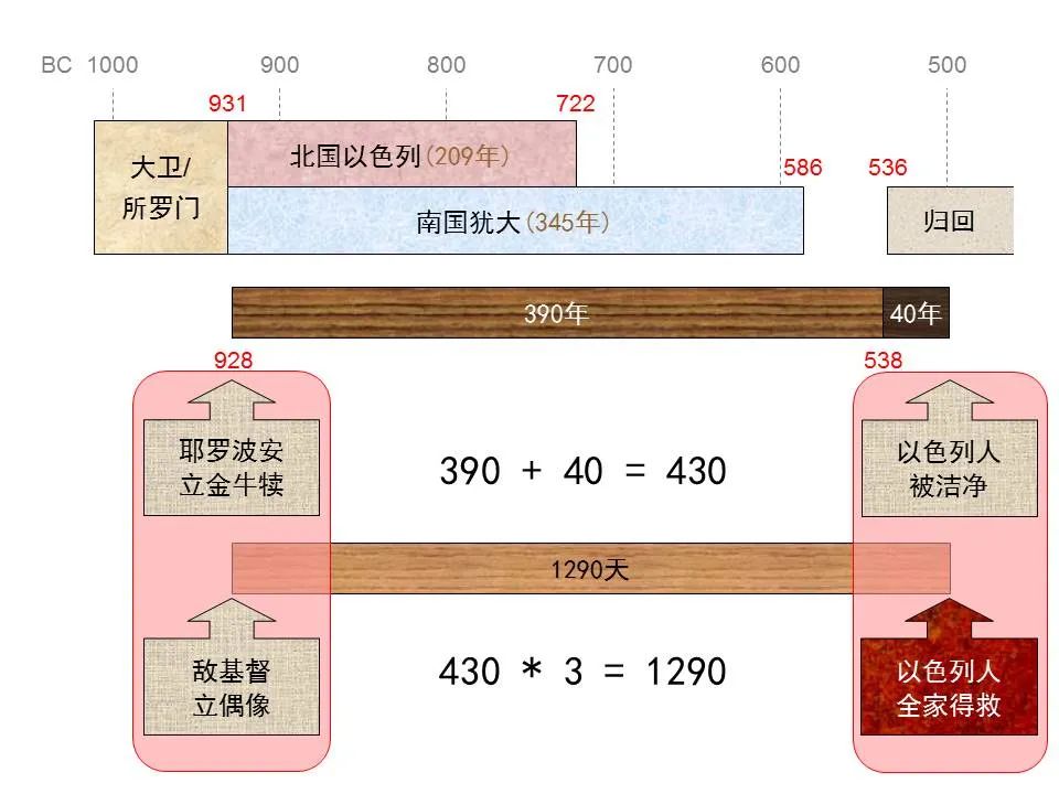 圣经图表——《但以理书》(图74) 圣经图表——《但以理书》(图74)