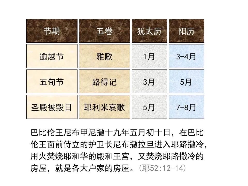 圣经图表——《耶利米哀歌》(图4) 圣经图表——《耶利米哀歌》(图4)