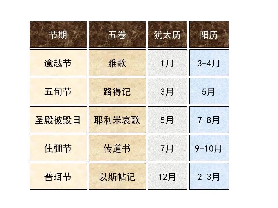 圣经图表——《耶利米哀歌》(图8) 圣经图表——《耶利米哀歌》(图8)