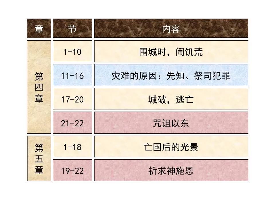 圣经图表——《耶利米哀歌》(图14) 圣经图表——《耶利米哀歌》(图14)