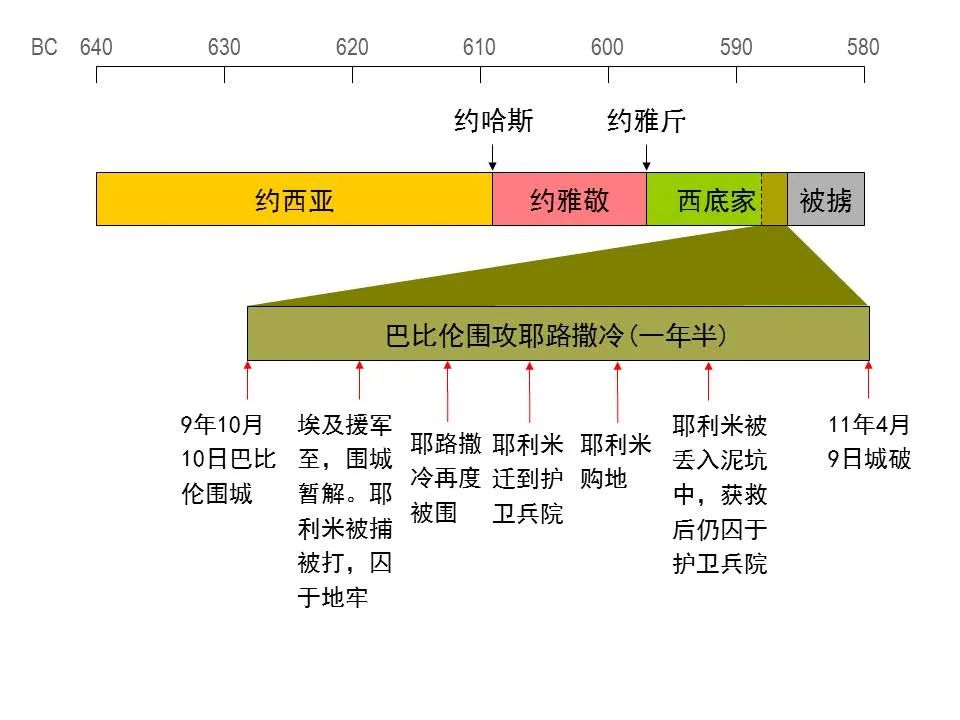 圣经图表——《耶利米书》下(图24) 圣经图表——《耶利米书》下(图24)