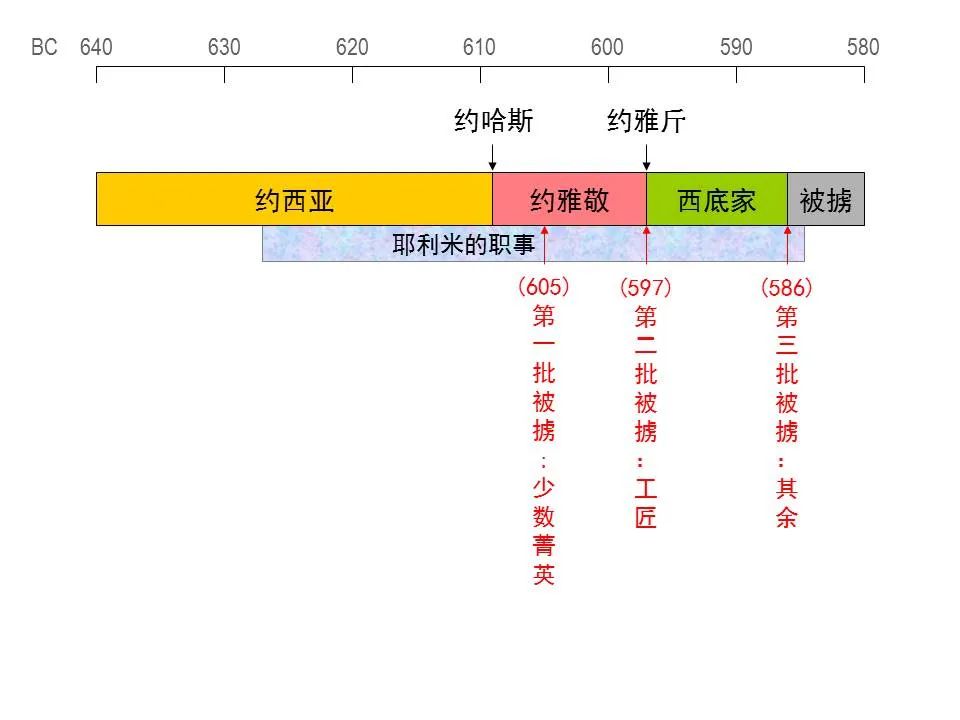圣经图表——《耶利米书》下(图3) 圣经图表——《耶利米书》下(图3)