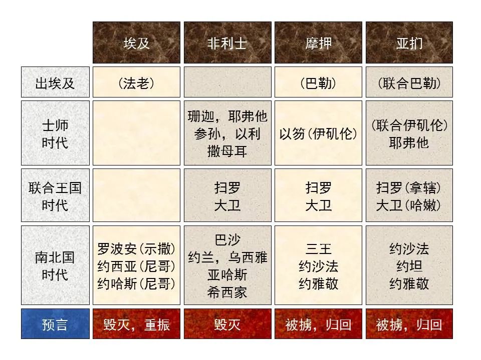 圣经图表——《耶利米书》下(图46) 圣经图表——《耶利米书》下(图46)