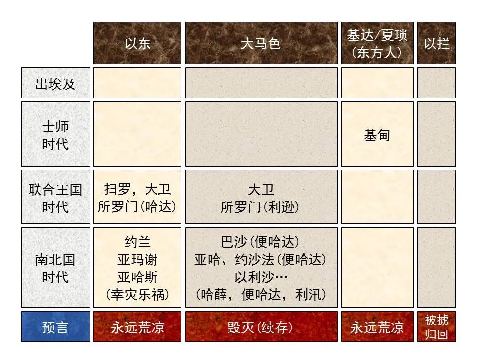 圣经图表——《耶利米书》下(图47) 圣经图表——《耶利米书》下(图47)