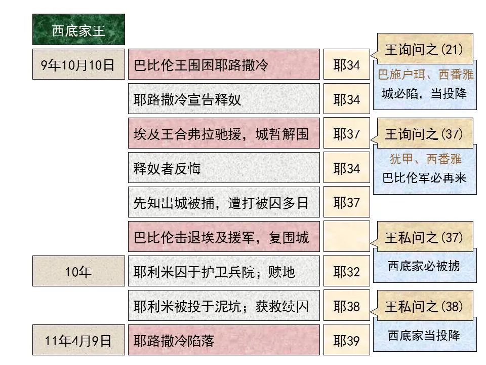 圣经图表——《耶利米书》下(图30) 圣经图表——《耶利米书》下(图30)