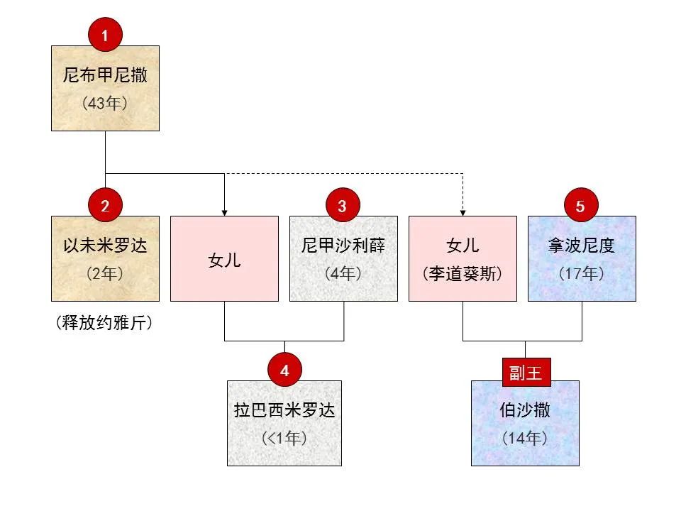 圣经图表——《耶利米书》下(图32) 圣经图表——《耶利米书》下(图32)