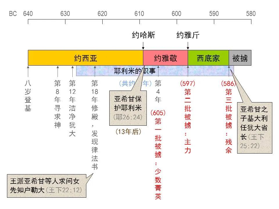 圣经图表——《耶利米书》上(图23) 圣经图表——《耶利米书》上(图23)