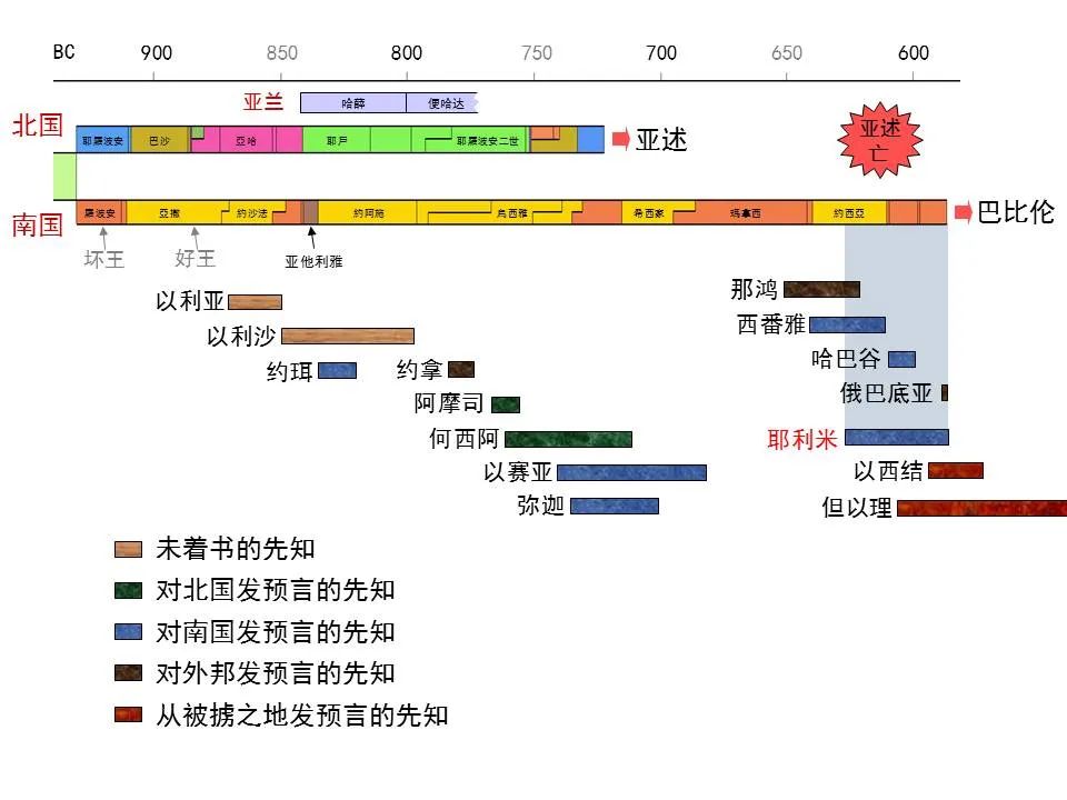 圣经图表——《耶利米书》上(图2) 圣经图表——《耶利米书》上(图2)