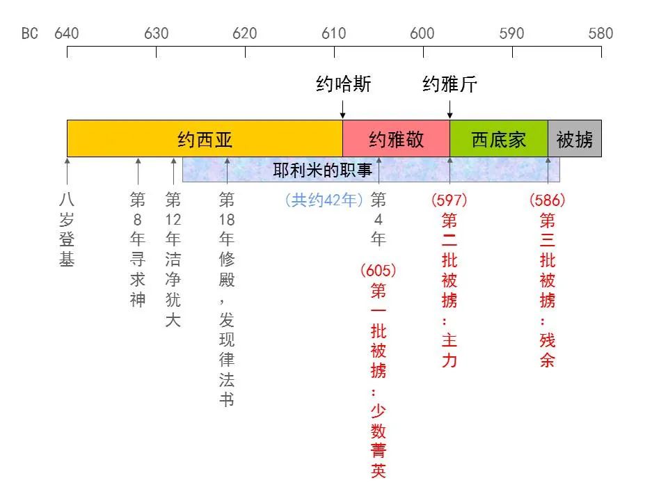 圣经图表——《耶利米书》上(图4) 圣经图表——《耶利米书》上(图4)