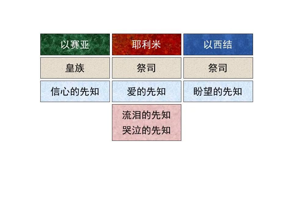 圣经图表——《耶利米书》上(图6) 圣经图表——《耶利米书》上(图6)