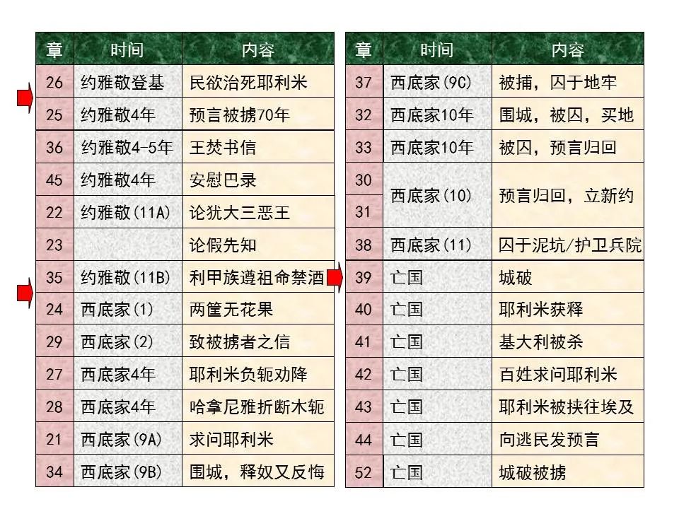 圣经图表——《耶利米书》上(图45) 圣经图表——《耶利米书》上(图45)