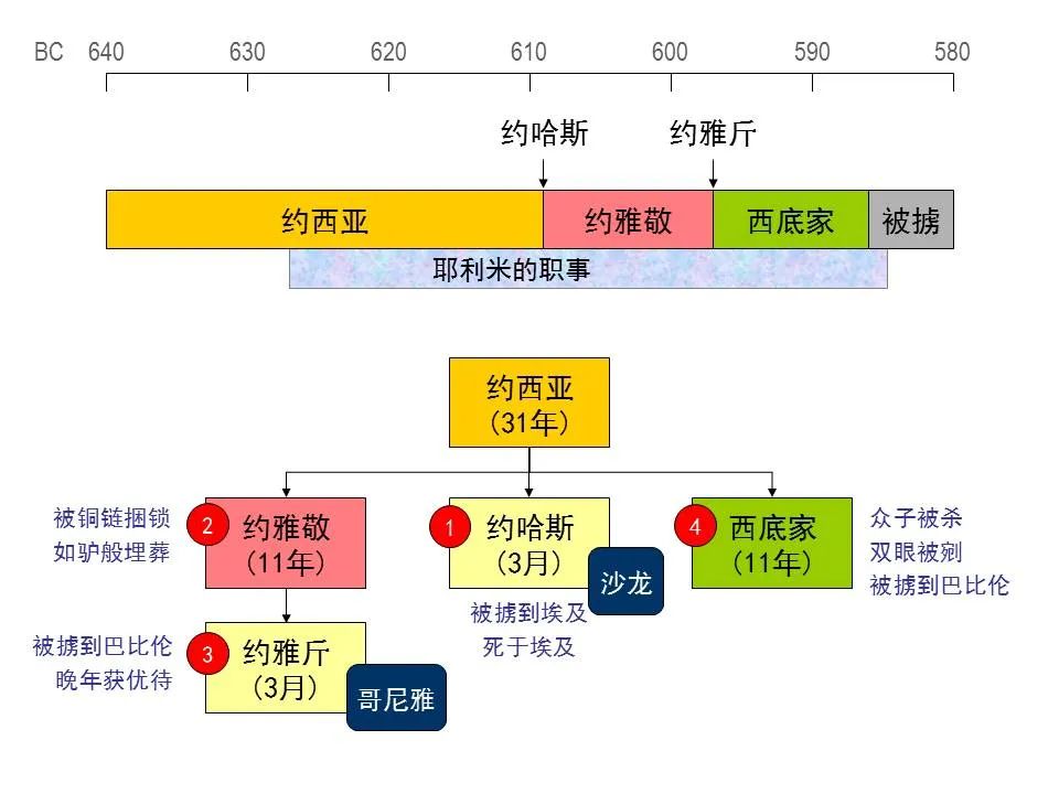 圣经图表——《耶利米书》上(图52) 圣经图表——《耶利米书》上(图52)