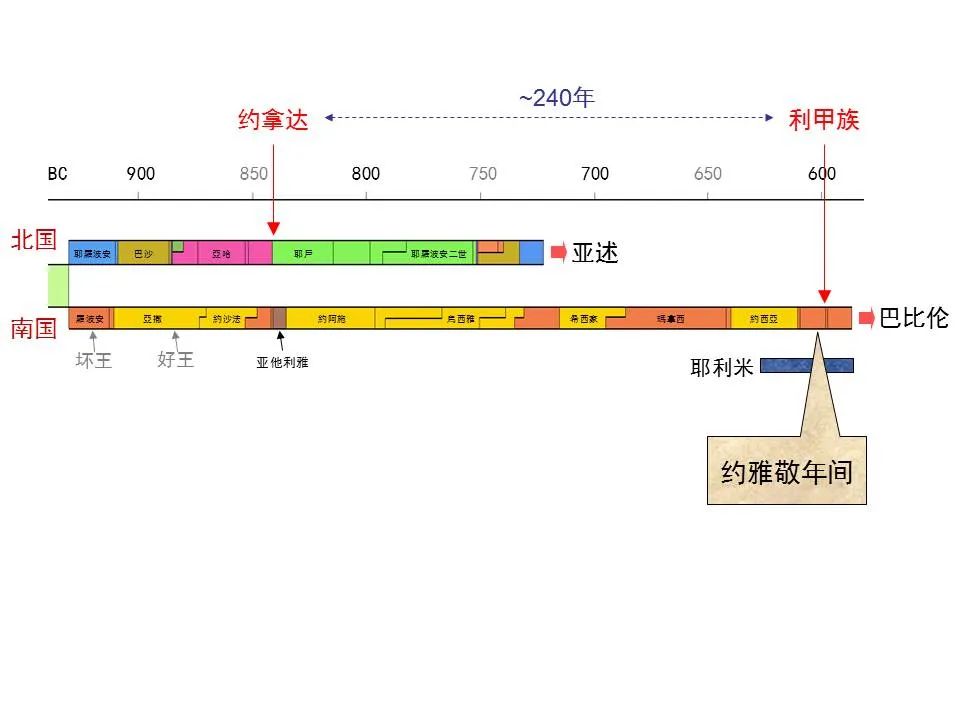 圣经图表——《耶利米书》上(图58) 圣经图表——《耶利米书》上(图58)