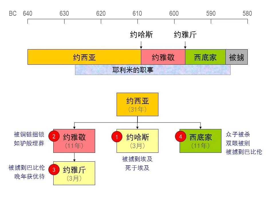 圣经图表——《耶利米书》上(图42) 圣经图表——《耶利米书》上(图42)