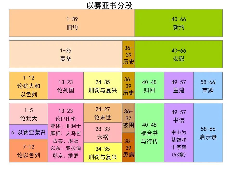 圣经图表——《以赛亚书》上(图12) 圣经图表——《以赛亚书》上(图12)