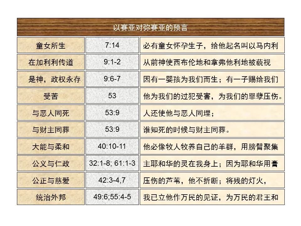 圣经图表——《以赛亚书》上(图3) 圣经图表——《以赛亚书》上(图3)